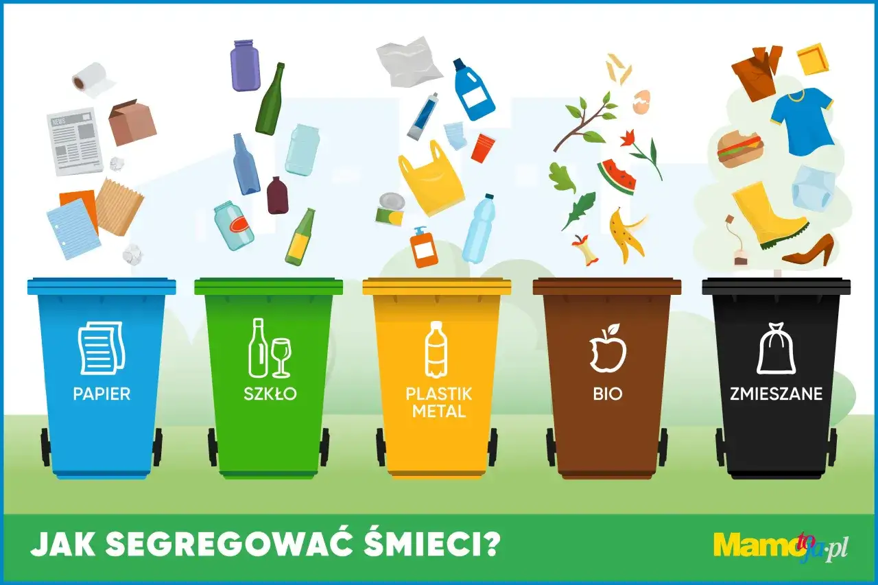 Pięć kolorowych pojemników na śmieci: papier, szkło, plastik/metal, bio i zmieszane. Obrazek pokazuje, jak segregować śmieci.