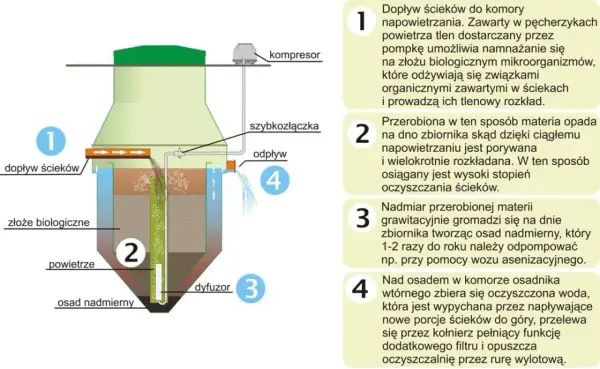 Schemat wyjaśnia, jak działa oczyszczalnia ścieków: dopływ, napowietrzanie, rozkład biologiczny, osad i odpływ oczyszczonej wody.