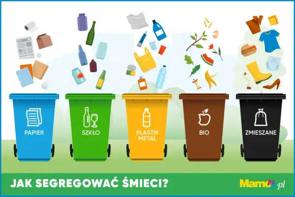 Pięć kolorowych pojemników na śmieci: papier, szkło, plastik/metal, bio i zmieszane. Obrazek pokazuje, jak segregować śmieci.